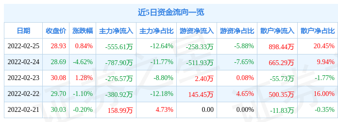 玉禾田2月25日主力资金净卖出555.61万元_股票频道