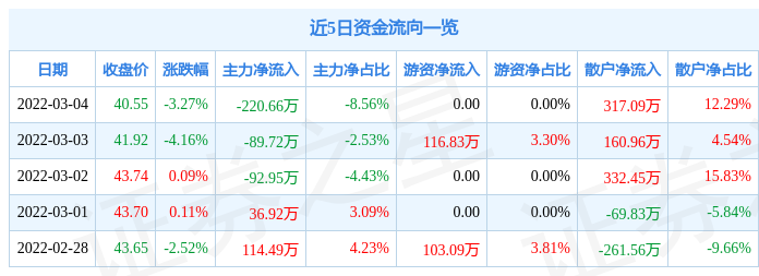 股票行情快报艾可蓝3月4日主力资金净卖出22066万元