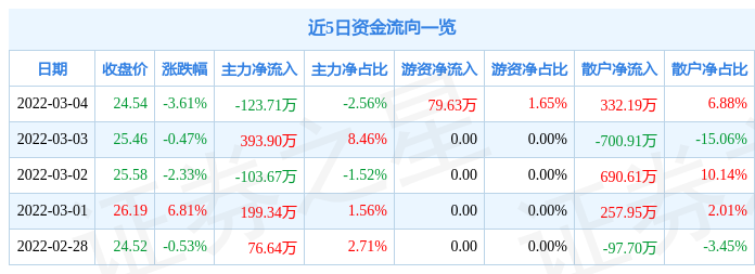 股票行情快报建科机械3月4日主力资金净卖出12371万元