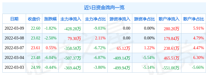 股票行情快报锐新科技3月9日主力资金净卖出42828万元