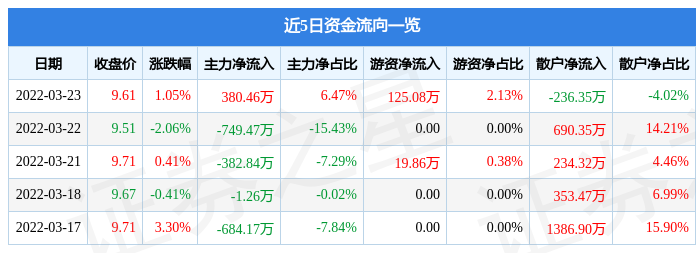 股票行情快报金现代3月23日主力资金净买入38046万元