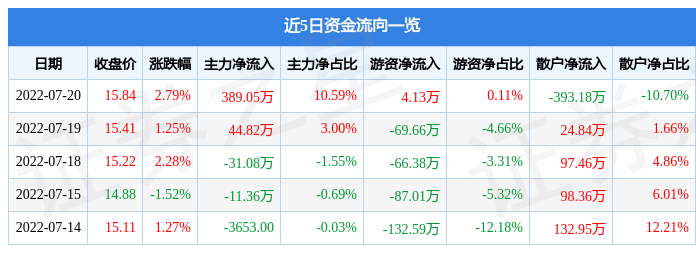 股票行情快报浙江力诺7月20日主力资金净买入38905万元