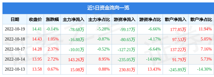 股票行情快报浙江力诺10月19日主力资金净卖出7868万元