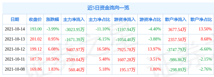 康华生物10月14日资金流向解析_股票频道_证券之星