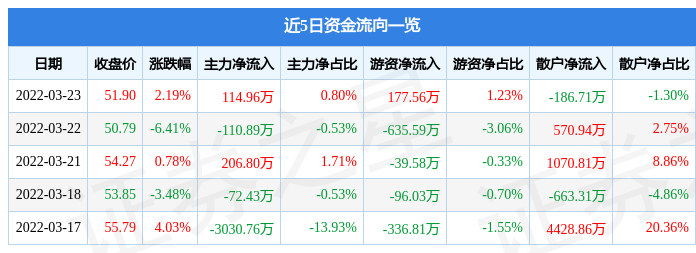 股票行情快报帝科股份3月23日主力资金净买入11496万元