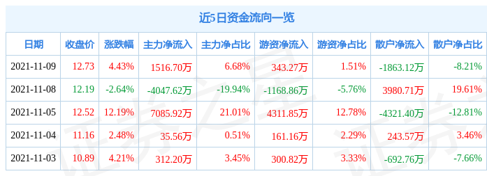 首都在线11月9日资金流向解析_股票频道_证券之星