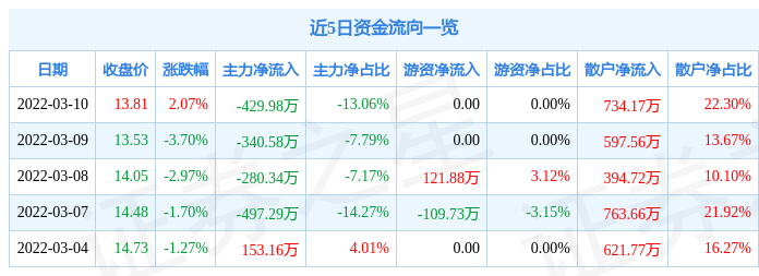 股票行情快报中船汉光3月10日主力资金净卖出42998万元