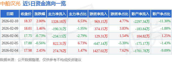 股票行情快报：中船汉光（300847）2