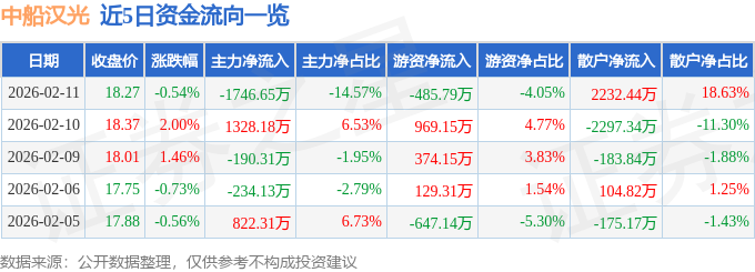 股票行情快报：中船汉光（300847）2