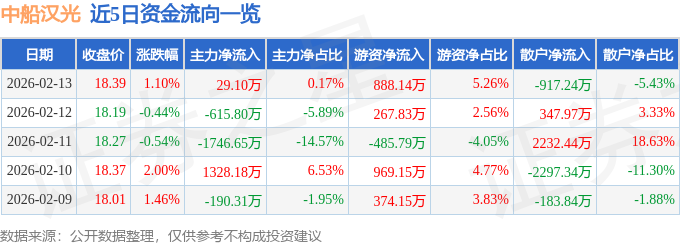 股票行情快报：中船汉光（300847）2