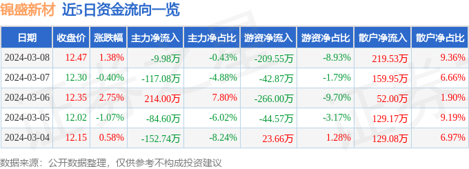 股票行情快报：锦盛新材（300849）3月8日主力资金净卖出9.98万元_主力 