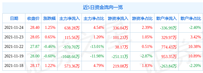 圣元环保11月24日资金流向解析_股票频道_证券之星