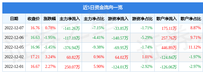 股票行情快报万胜智能30088212月7日主力资金净卖出14126万元