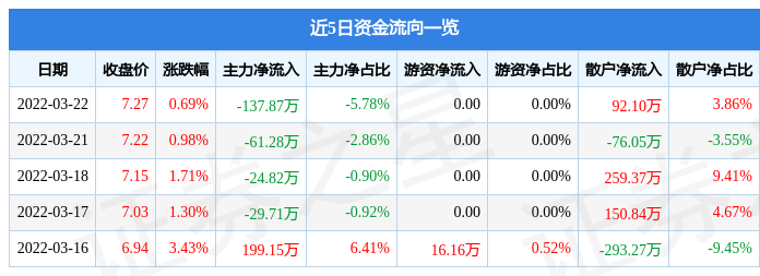 股票行情快报龙利得3月22日主力资金净卖出13787万元