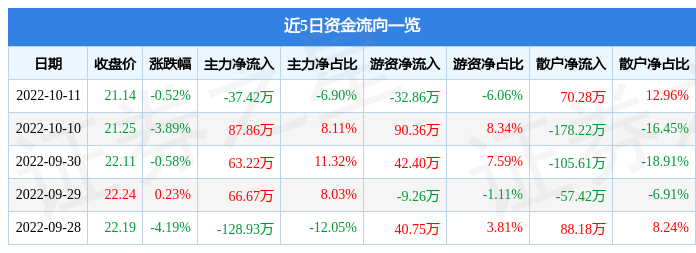 股票行情快报华业香料10月11日主力资金净卖出3742万元