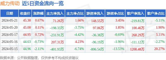 股票行情快报：威力传动（300904）5月21日主力资金净买入71.26万元_ 