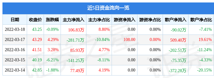 股票行情快报海融科技3月18日主力资金净买入10683万元