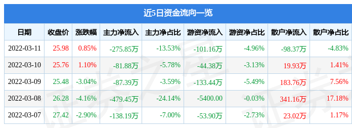 股票行情快报润阳科技3月11日主力资金净卖出27585万元