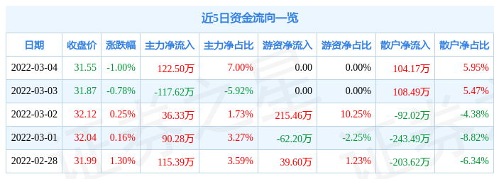 股票行情快报三友联众3月4日主力资金净买入12250万元