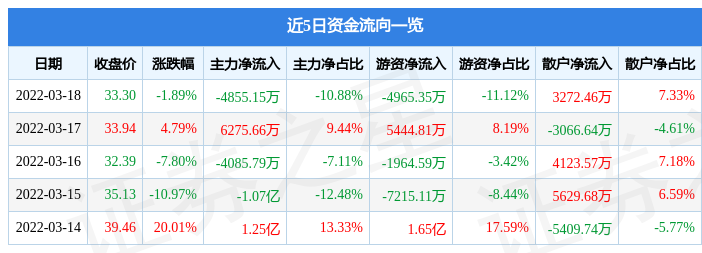 股票行情快报易瑞生物3月18日主力资金净卖出485515万元