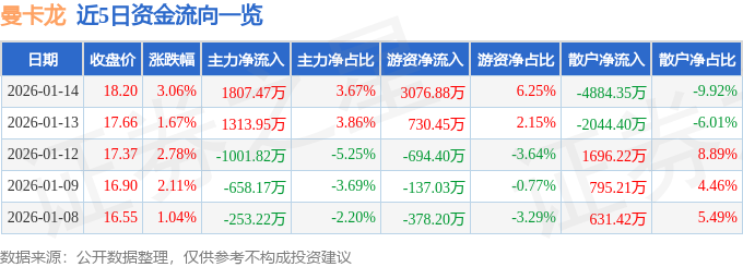 股票行情快报：曼卡龙（300945）1月14日主力资金净买入1807.47万元