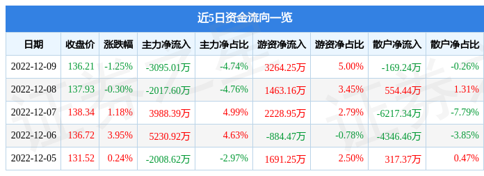 股票行情快报贝泰妮30095712月9日主力资金净卖出309501万元