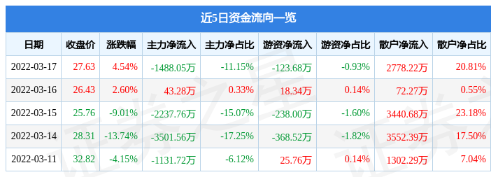 股票行情快报建工修复3月17日主力资金净卖出148805万元