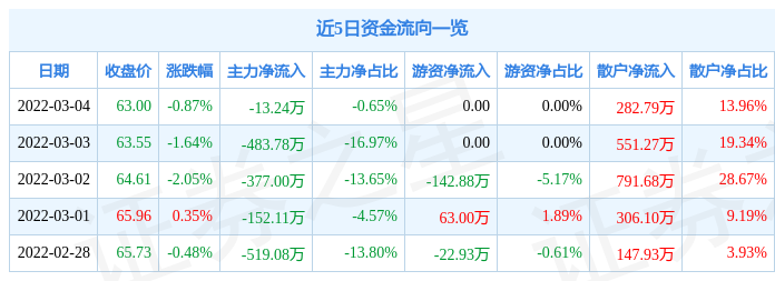 股票行情快报恒宇信通3月4日主力资金净卖出1324万元