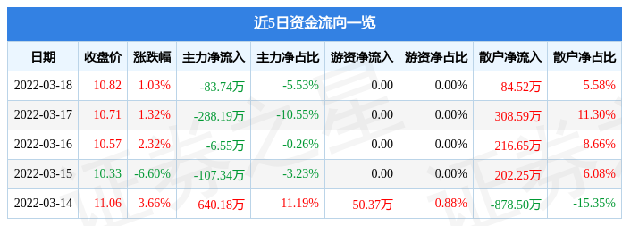 股票行情快报格林精密3月18日主力资金净卖出8374万元