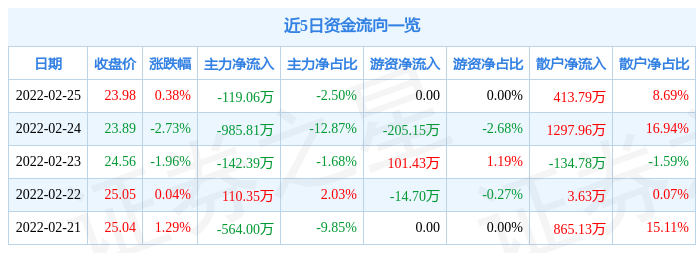 华绿生物2月25日主力资金净卖出11906万元