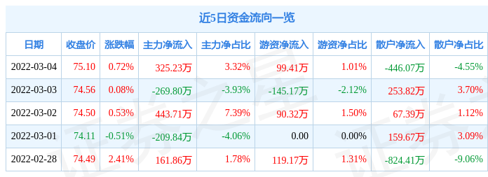 股票行情快报中红医疗3月4日主力资金净买入32523万元