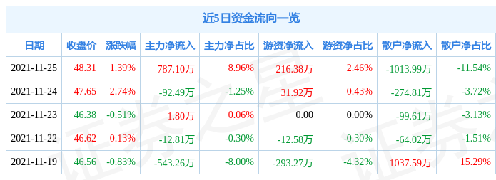 金沃股份11月25日资金流向解析_股票频道_证券之星