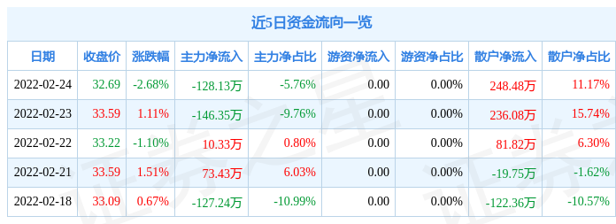 津荣天宇2月24日主力资金净卖出12813万元