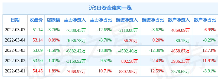 股票行情快报金龙鱼3月7日主力资金净卖出738845万元