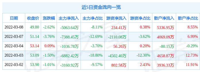 股票行情快报金龙鱼3月8日主力资金净卖出506364万元