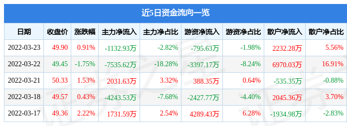 股票行情快报金龙鱼3月23日主力资金净卖出113293万元