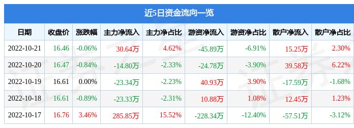 股票行情快报迈拓股份10月21日主力资金净买入3064万元