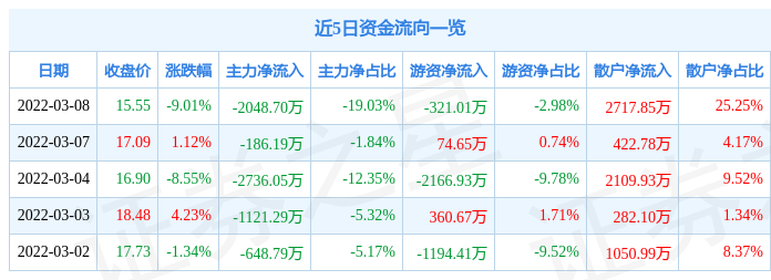 股票行情快报中粮工科3月8日主力资金净卖出204870万元