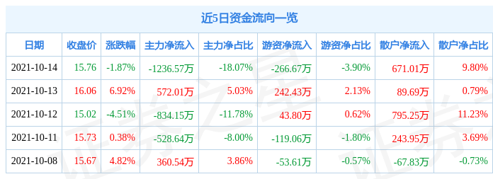 上海艾录10月14日资金流向解析_股票频道_证券之星