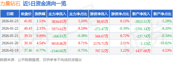 股票行情快报：力量钻石（301071）1月23日主力资金净买入3834.65万元