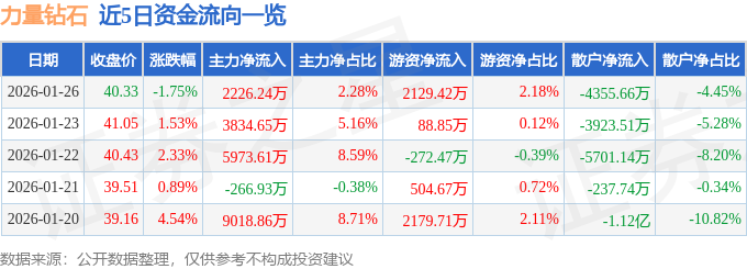 股票行情快报：力量钻石（301071）1月26日主力资金净买入2226.24万元