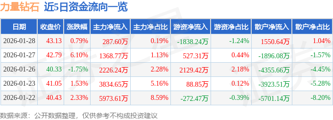 股票行情快报：力量钻石（301071）1月28日主力资金净买入287.60万元
