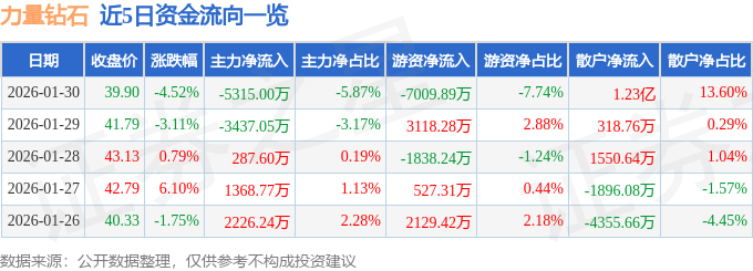 力量钻石（301071）1月30日主力资金净卖出5315.00万元