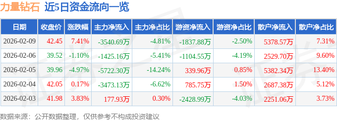 力量钻石（301071）2月9日主力资金净卖出3540.69万元