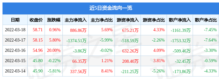 股票行情快报君亭酒店3月18日主力资金净买入88686万元