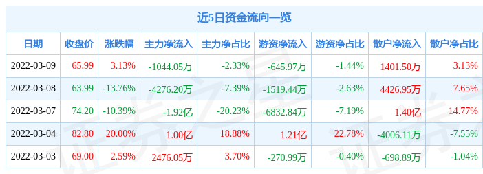 股票行情快报西点药业3月9日主力资金净卖出104405万元