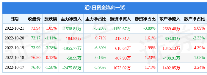 股票行情快报中科江南10月21日主力资金净卖出153881万元