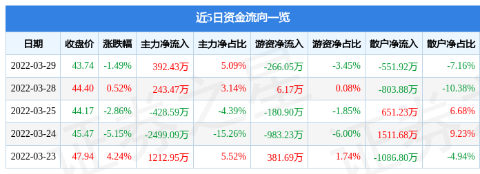 股票行情快报泽宇智能3月29日主力资金净买入39243万元