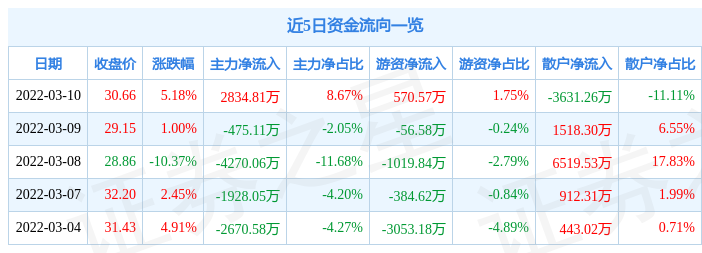 股票行情快报亨迪药业3月10日主力资金净买入283481万元