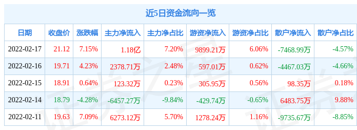 铜冠铜箔2月17日主力资金净买入1.18亿元_股票频道